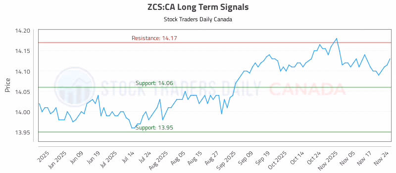 Stock Chart for ZCS:CA