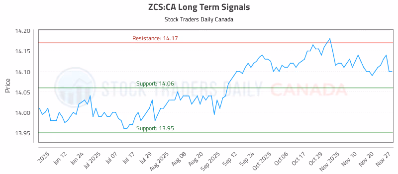 Stock Chart for ZCS:CA