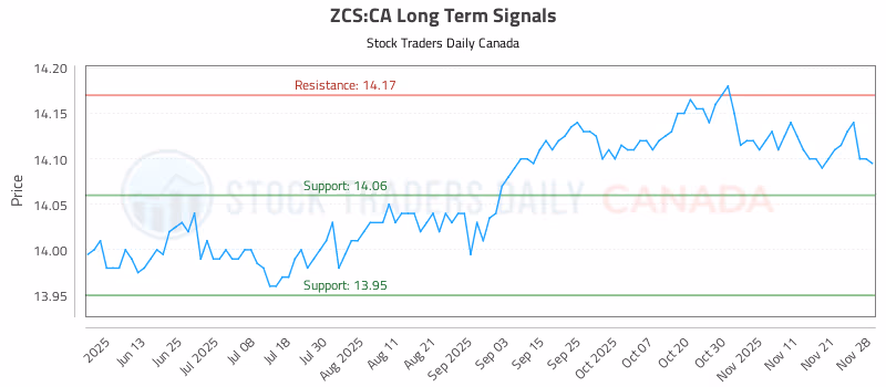 Stock Chart for ZCS:CA