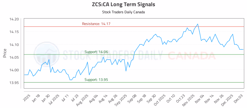 Stock Chart for ZCS:CA