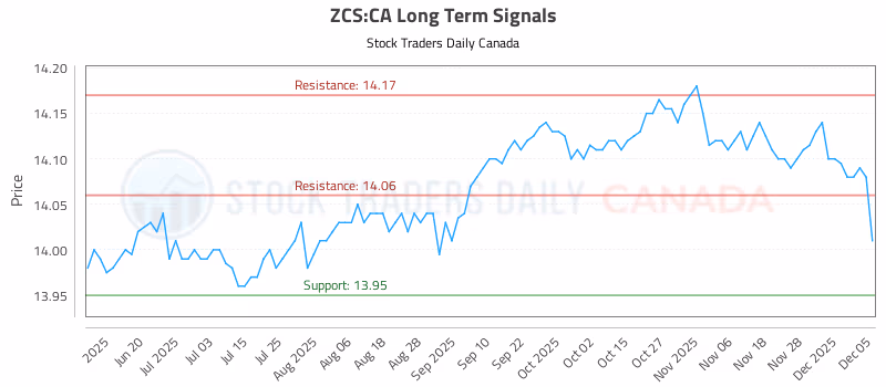 Stock Chart for ZCS:CA