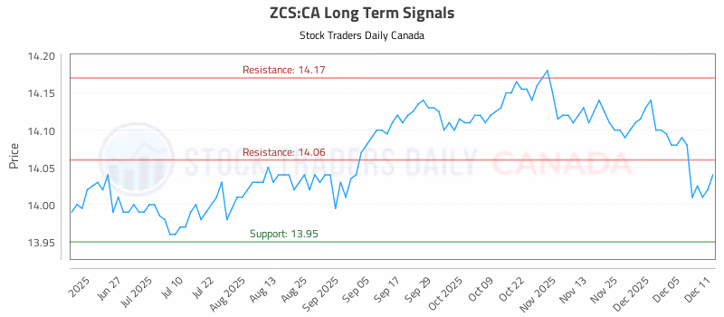 Stock Chart for ZCS:CA