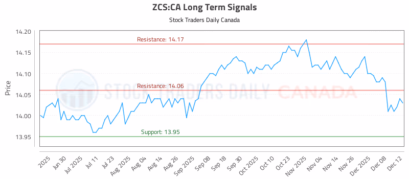 Stock Chart for ZCS:CA