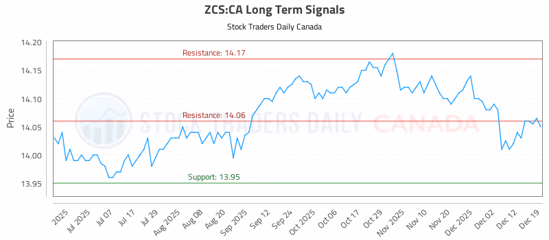 Stock Chart for ZCS:CA