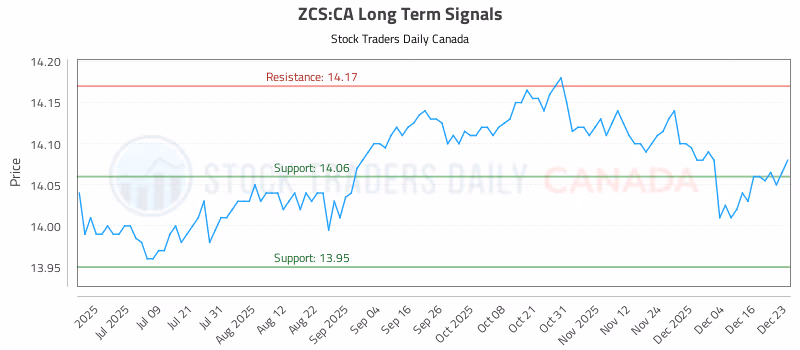Stock Chart for ZCS:CA