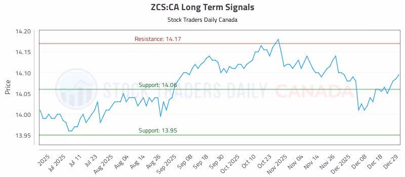 Stock Chart for ZCS:CA