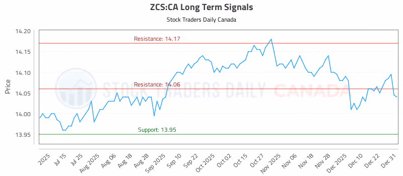 Stock Chart for ZCS:CA