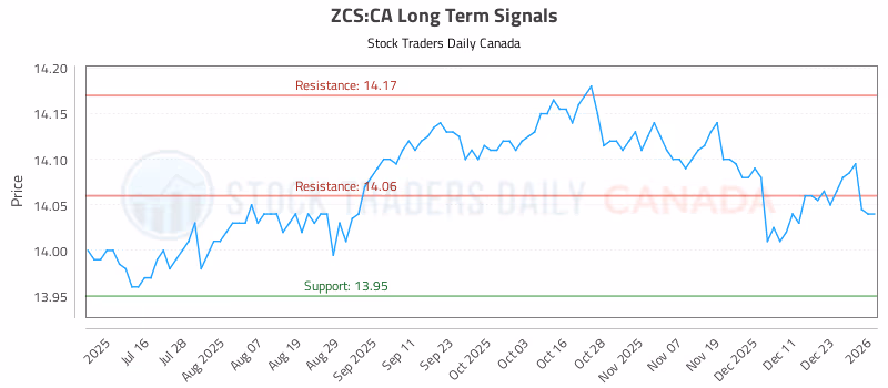 Stock Chart for ZCS:CA