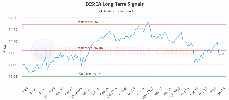 Stock Chart for ZCS:CA