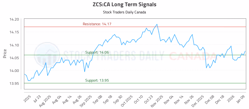 Stock Chart for ZCS:CA