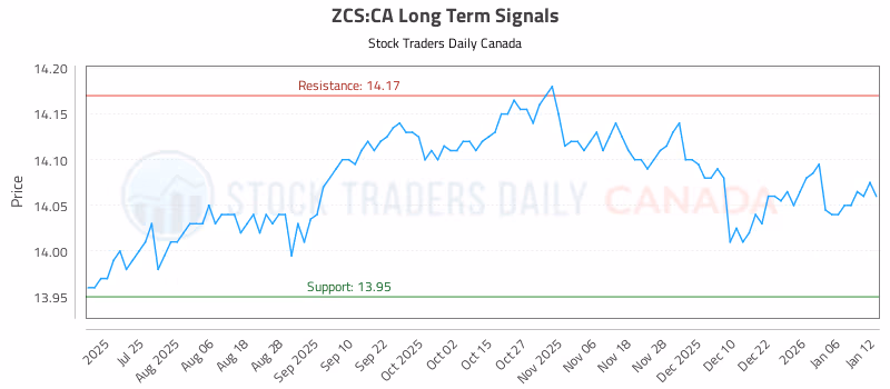 Stock Chart for ZCS:CA