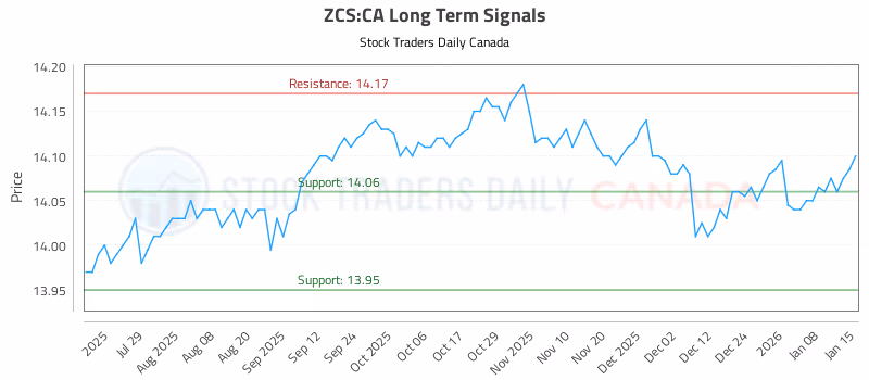 Stock Chart for ZCS:CA