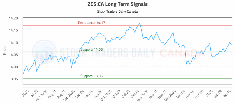 Stock Chart for ZCS:CA