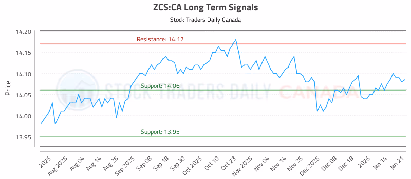 Stock Chart for ZCS:CA
