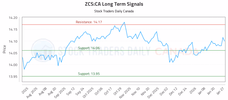 Stock Chart for ZCS:CA