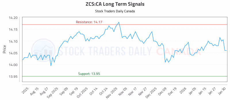 Stock Chart for ZCS:CA