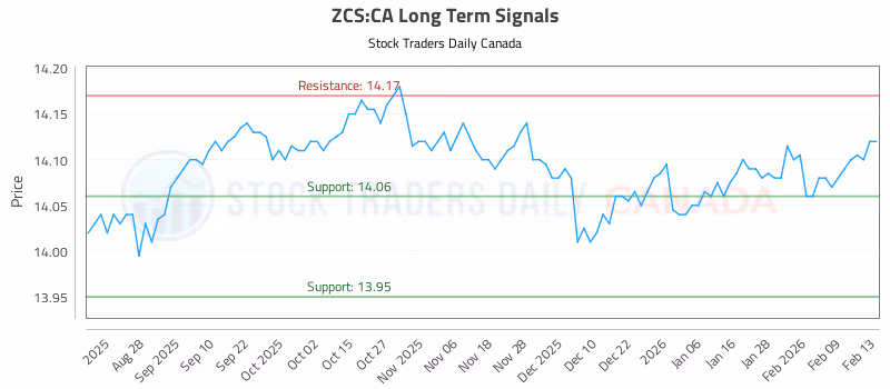 Stock Chart for ZCS:CA