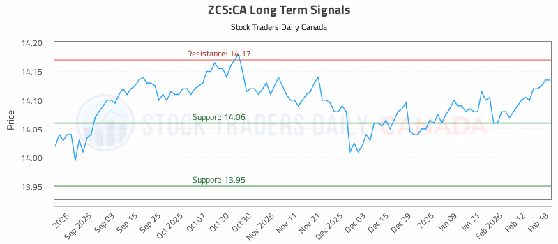 Stock Chart for ZCS:CA