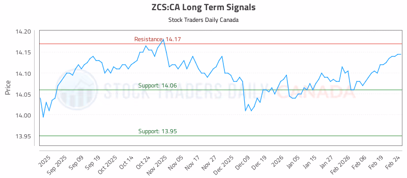 Stock Chart for ZCS:CA