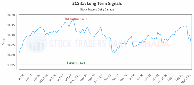 Stock Chart for ZCS:CA