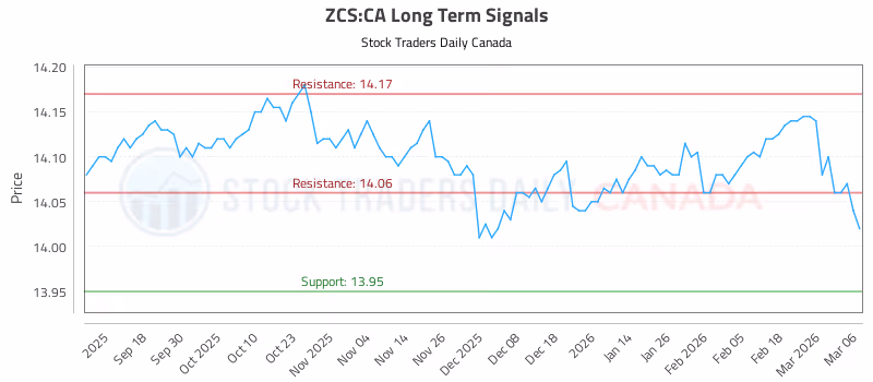 Stock Chart for ZCS:CA