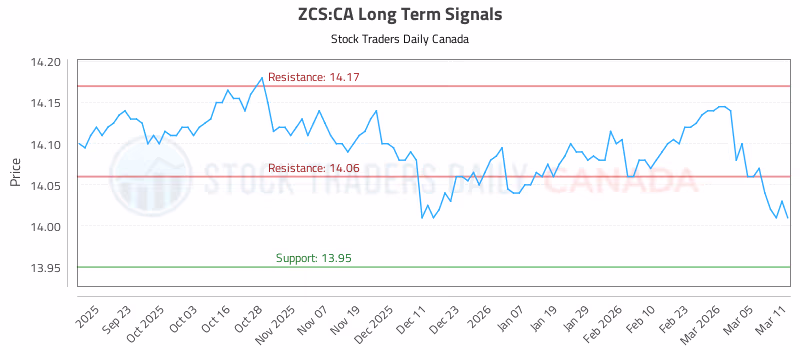Stock Chart for ZCS:CA