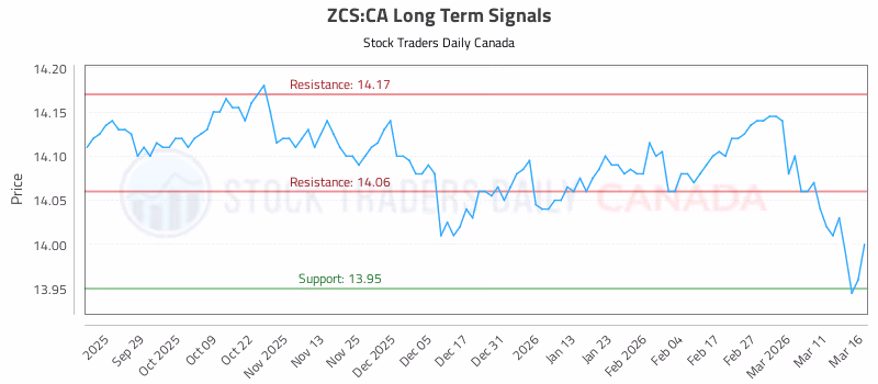 Stock Chart for ZCS:CA