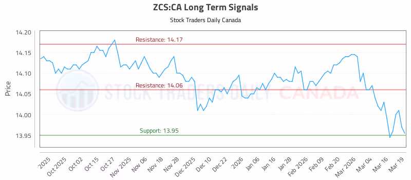 Stock Chart for ZCS:CA