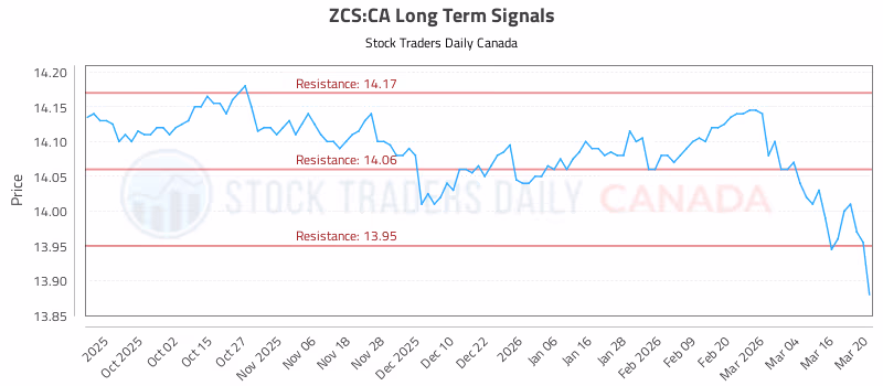 Stock Chart for ZCS:CA