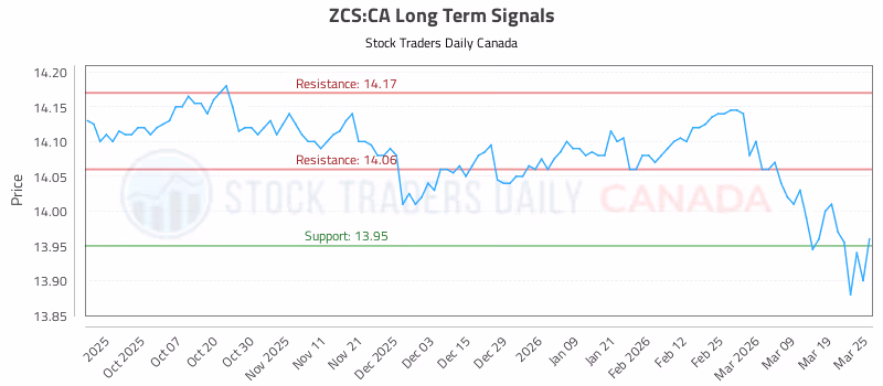 Stock Chart for ZCS:CA