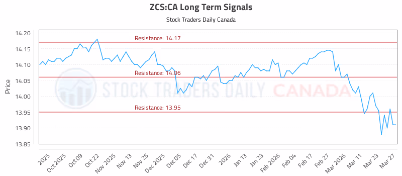 Stock Chart for ZCS:CA