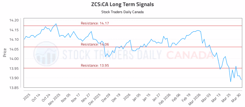 Stock Chart for ZCS:CA