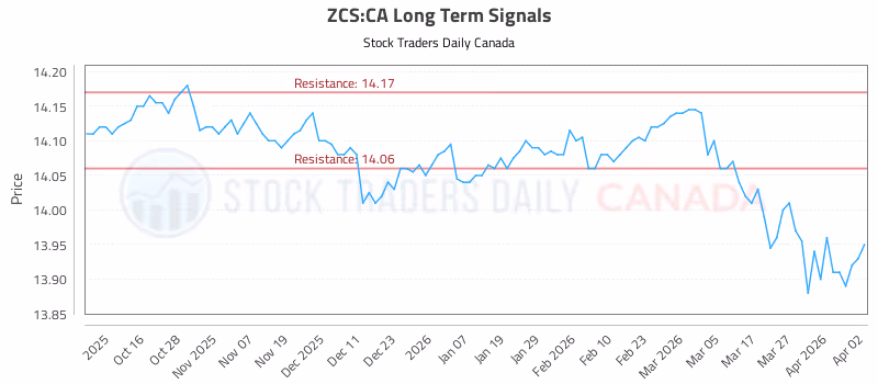 Stock Chart for ZCS:CA
