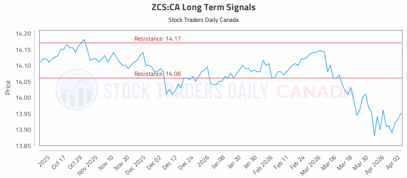 Stock Chart for ZCS:CA