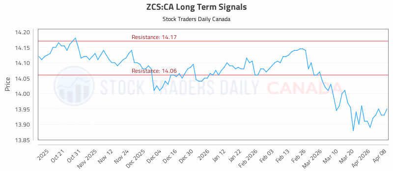 Stock Chart for ZCS:CA