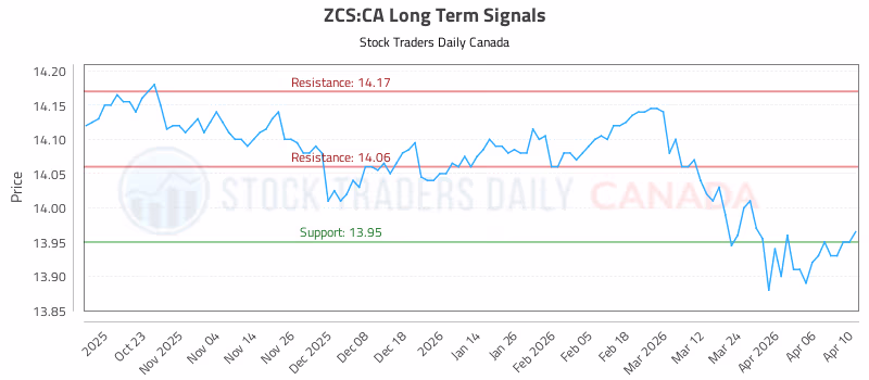 Stock Chart for ZCS:CA
