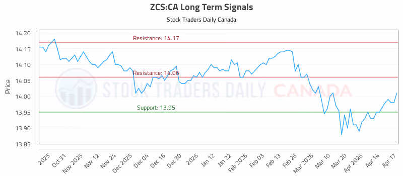 Stock Chart for ZCS:CA
