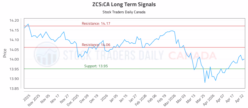 Stock Chart for ZCS:CA