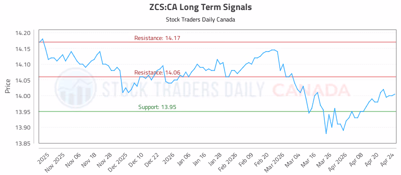 Stock Chart for ZCS:CA