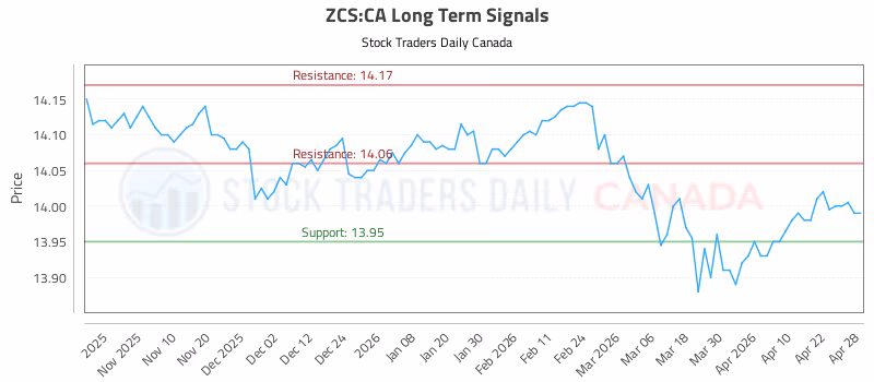 Stock Chart for ZCS:CA