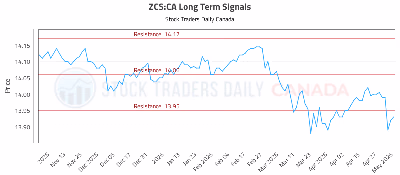 Stock Chart for ZCS:CA
