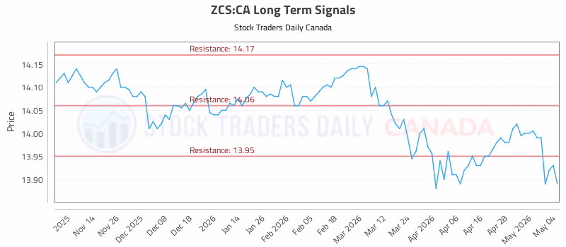 Stock Chart for ZCS:CA