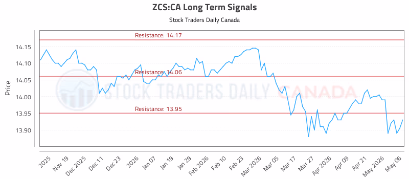 Stock Chart for ZCS:CA