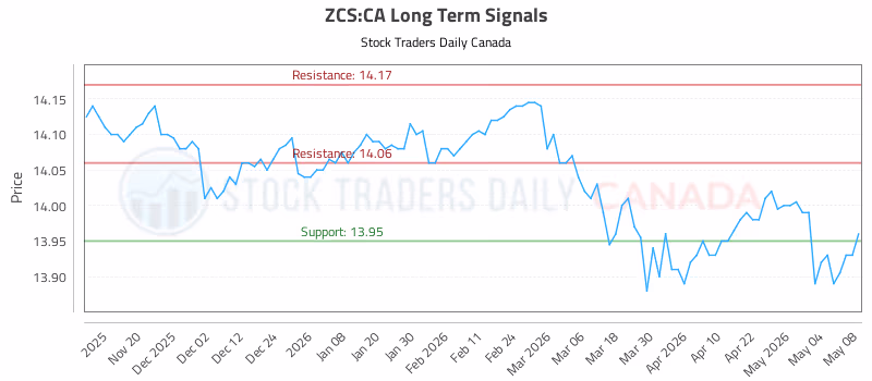 Stock Chart for ZCS:CA