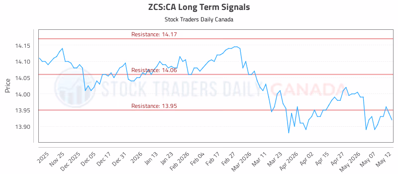 Stock Chart for ZCS:CA