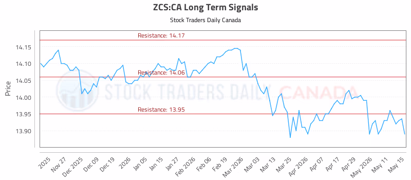 Stock Chart for ZCS:CA