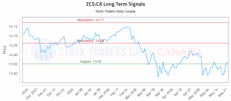 Stock Chart for ZCS:CA