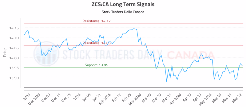 Stock Chart for ZCS:CA