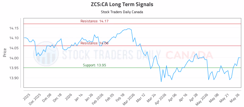 Stock Chart for ZCS:CA