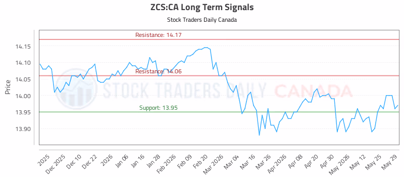 Stock Chart for ZCS:CA